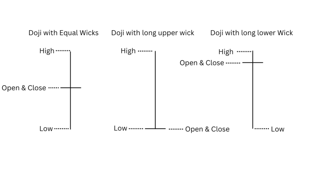 Complete guidance on Doji Candlestick