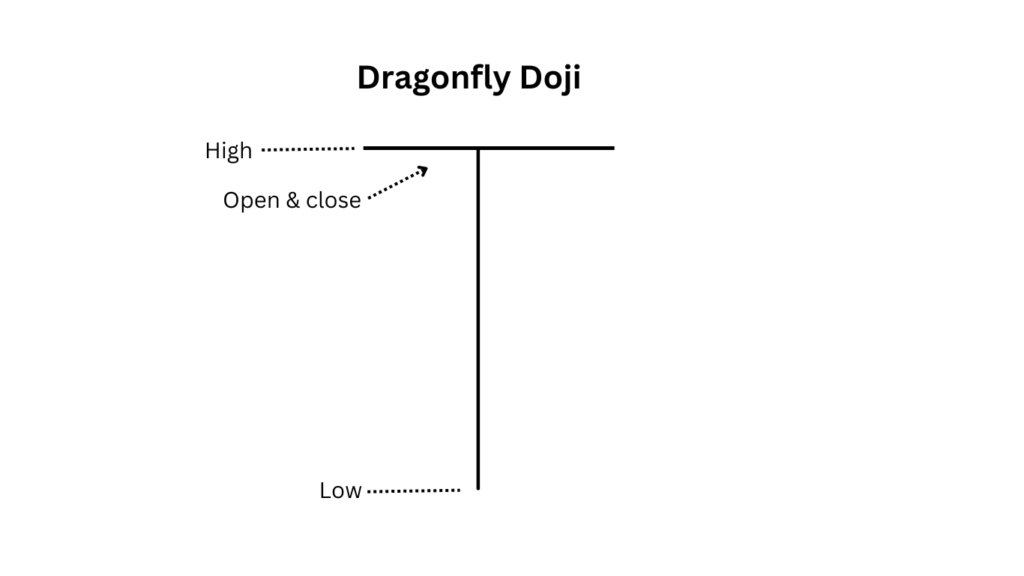 how to analyse and trade on dragonfly doji 