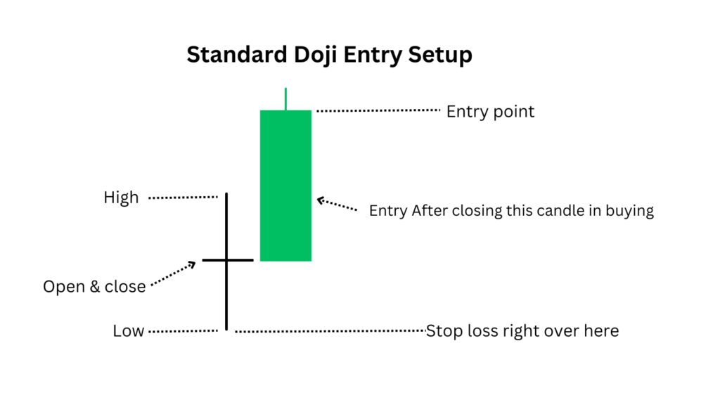 Standard Doji entry setup