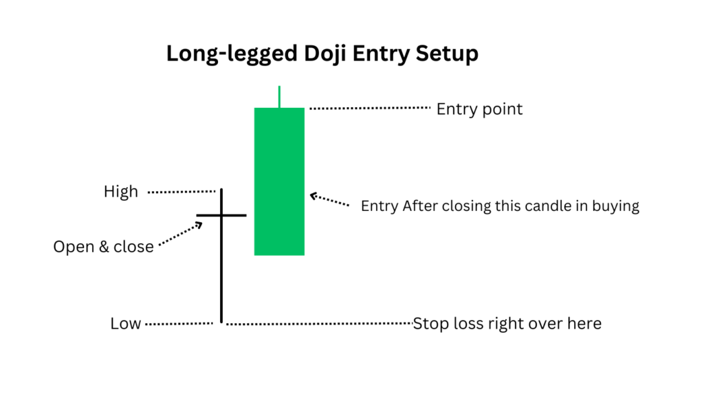 long-legged doji entry criteria 