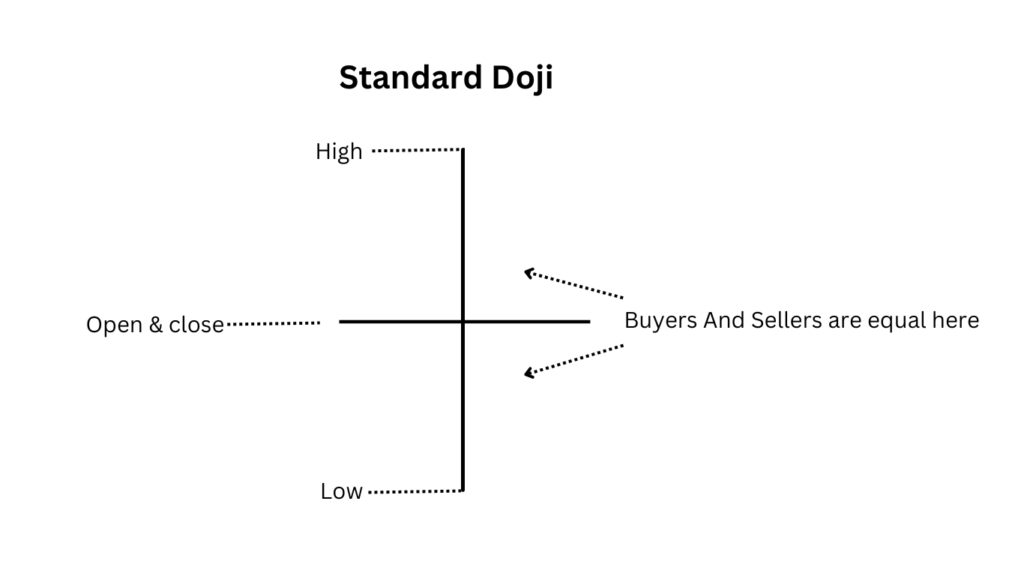 Standard Doji