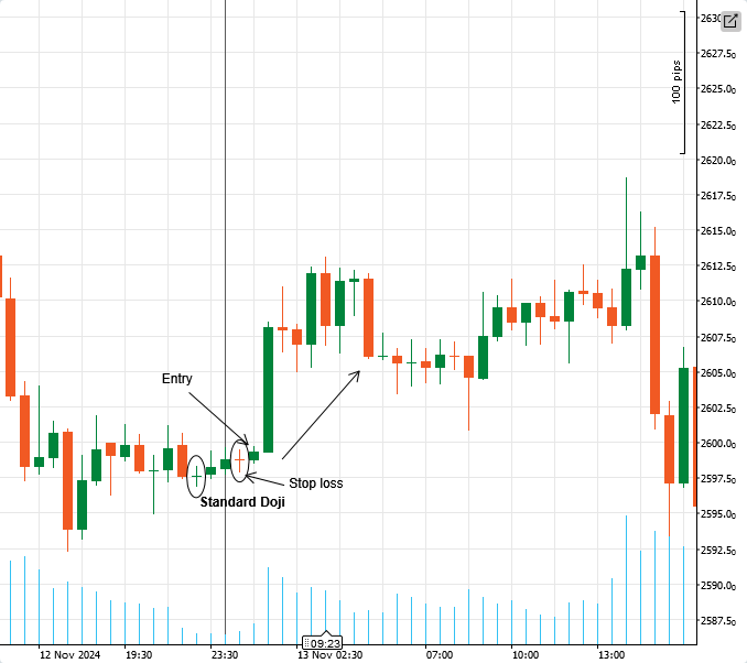 standard Doji entry example