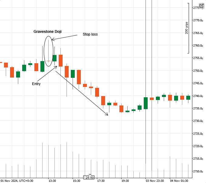 Gravestone doji entry example