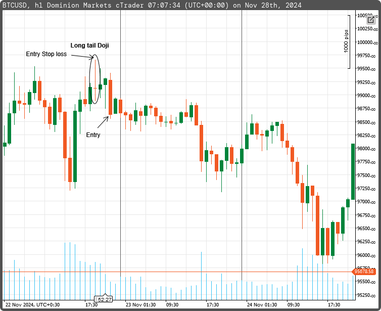 Long-legged Doji entry example