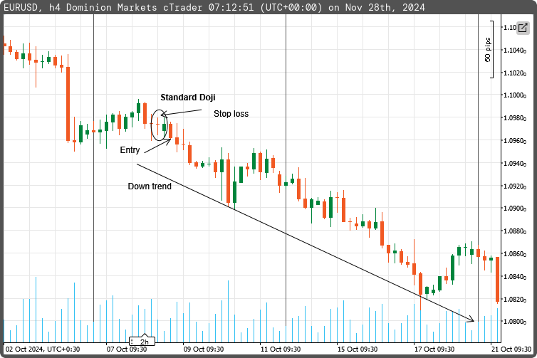 Standard Doji entry examples